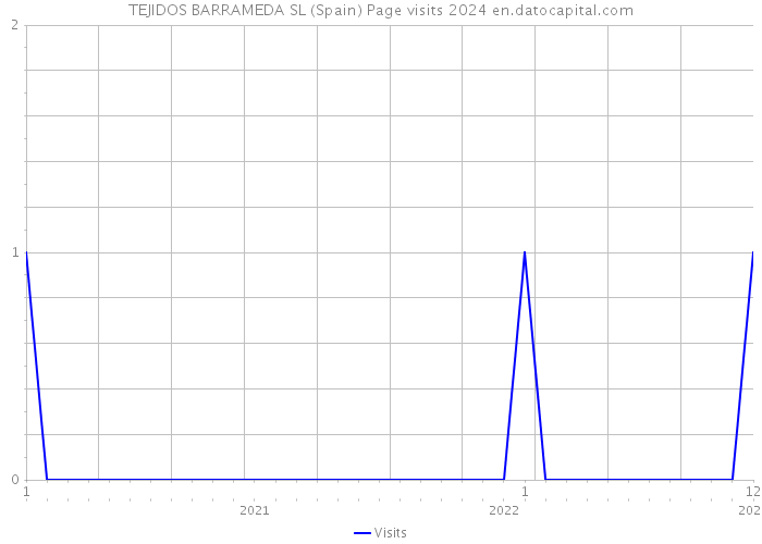TEJIDOS BARRAMEDA SL (Spain) Page visits 2024 