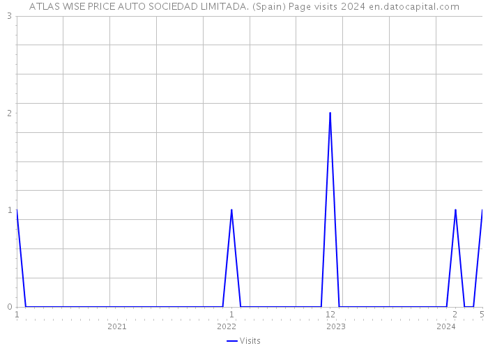 ATLAS WISE PRICE AUTO SOCIEDAD LIMITADA. (Spain) Page visits 2024 