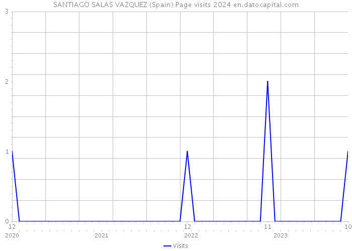 SANTIAGO SALAS VAZQUEZ (Spain) Page visits 2024 