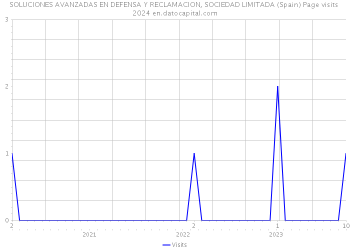 SOLUCIONES AVANZADAS EN DEFENSA Y RECLAMACION, SOCIEDAD LIMITADA (Spain) Page visits 2024 