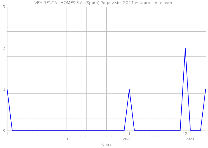 VEA RENTAL HOMES S.A. (Spain) Page visits 2024 