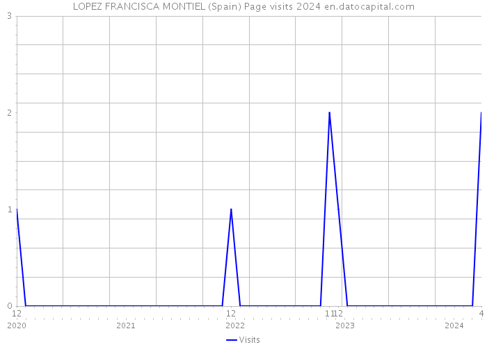 LOPEZ FRANCISCA MONTIEL (Spain) Page visits 2024 