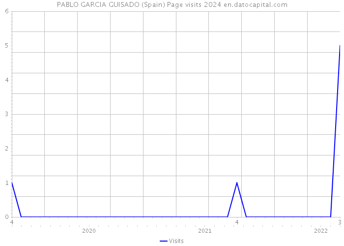 PABLO GARCIA GUISADO (Spain) Page visits 2024 