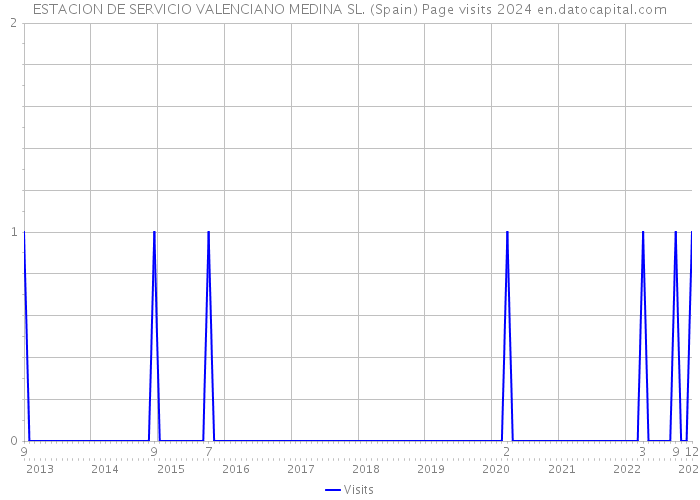 ESTACION DE SERVICIO VALENCIANO MEDINA SL. (Spain) Page visits 2024 