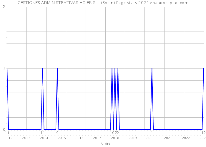 GESTIONES ADMINISTRATIVAS HOIER S.L. (Spain) Page visits 2024 