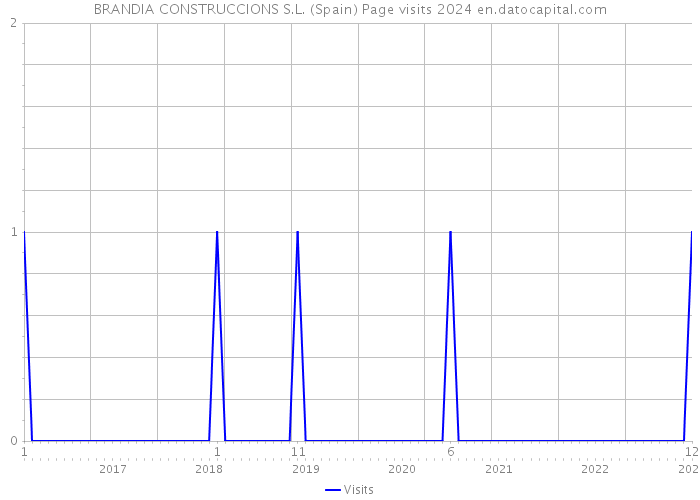 BRANDIA CONSTRUCCIONS S.L. (Spain) Page visits 2024 