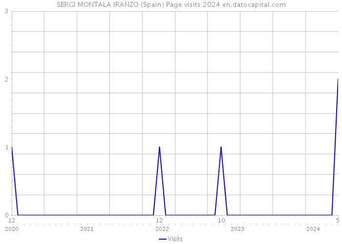 SERGI MONTALA IRANZO (Spain) Page visits 2024 