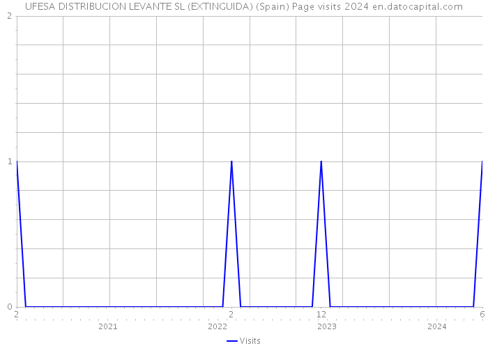 UFESA DISTRIBUCION LEVANTE SL (EXTINGUIDA) (Spain) Page visits 2024 