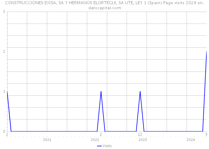 CONSTRUCCIONES EXISA, SA Y HERMANOS ELORTEGUI, SA UTE, LEY 1 (Spain) Page visits 2024 