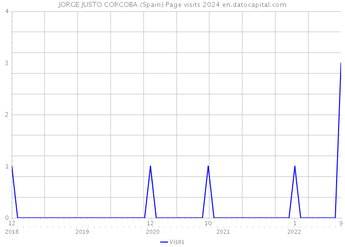 JORGE JUSTO CORCOBA (Spain) Page visits 2024 