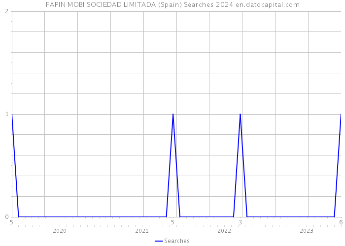 FAPIN MOBI SOCIEDAD LIMITADA (Spain) Searches 2024 