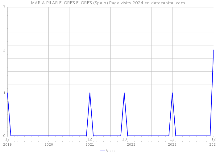 MARIA PILAR FLORES FLORES (Spain) Page visits 2024 