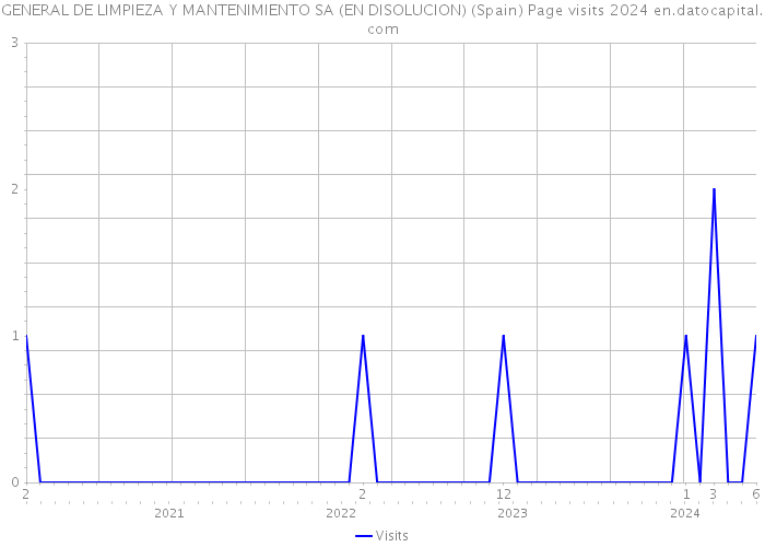 GENERAL DE LIMPIEZA Y MANTENIMIENTO SA (EN DISOLUCION) (Spain) Page visits 2024 