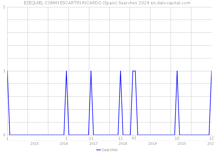 EZEQUIEL COMIN ESCARTIN RICARDO (Spain) Searches 2024 