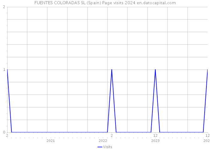 FUENTES COLORADAS SL (Spain) Page visits 2024 
