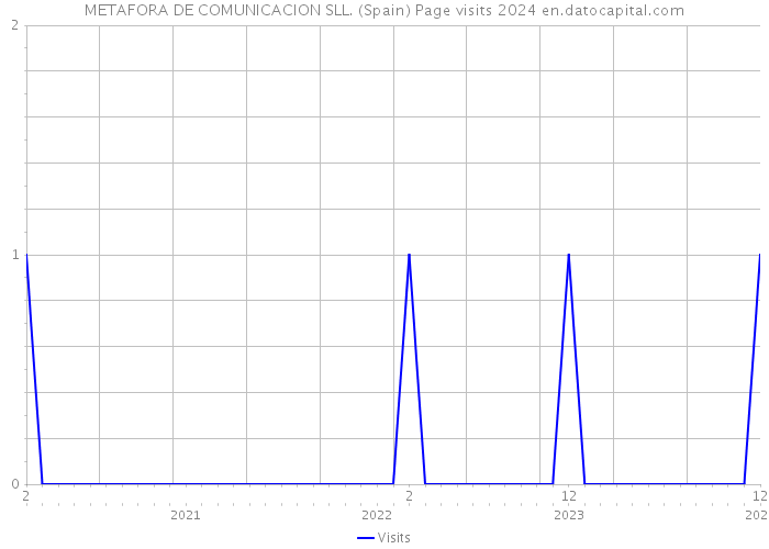 METAFORA DE COMUNICACION SLL. (Spain) Page visits 2024 