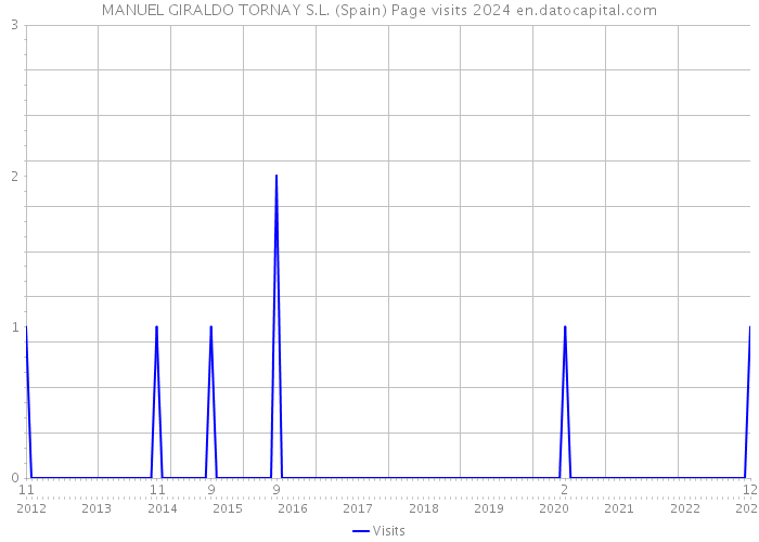 MANUEL GIRALDO TORNAY S.L. (Spain) Page visits 2024 