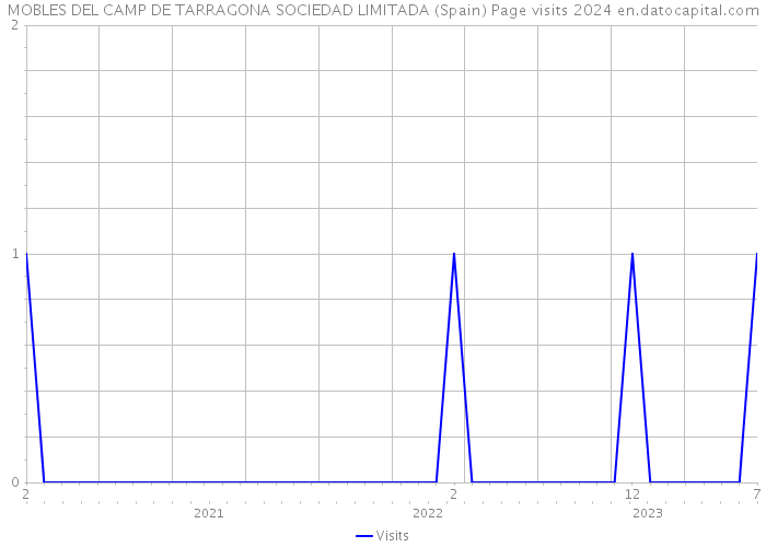 MOBLES DEL CAMP DE TARRAGONA SOCIEDAD LIMITADA (Spain) Page visits 2024 