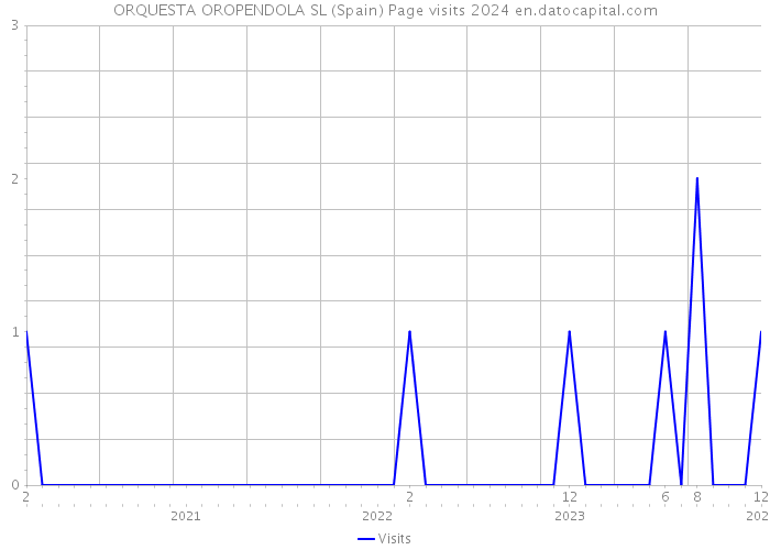 ORQUESTA OROPENDOLA SL (Spain) Page visits 2024 