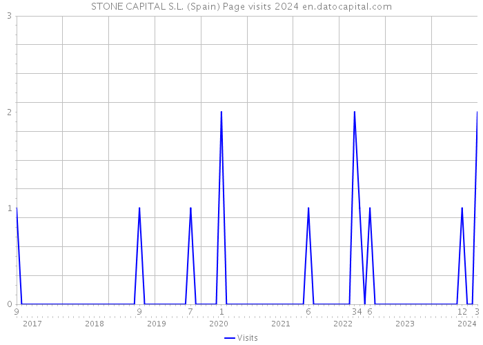 STONE CAPITAL S.L. (Spain) Page visits 2024 