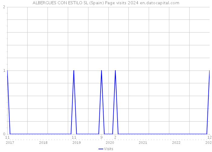 ALBERGUES CON ESTILO SL (Spain) Page visits 2024 