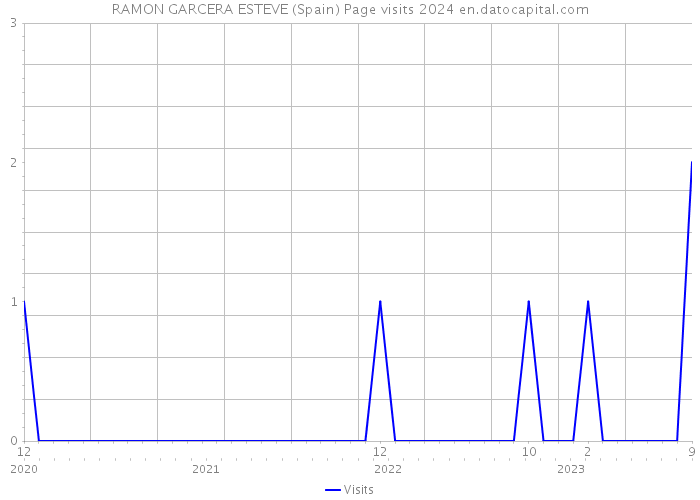 RAMON GARCERA ESTEVE (Spain) Page visits 2024 