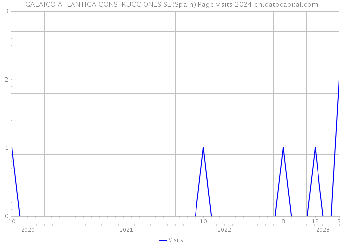 GALAICO ATLANTICA CONSTRUCCIONES SL (Spain) Page visits 2024 