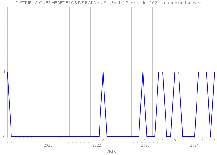 DISTRIBUCIONES HEREDEROS DE ROLDAN SL (Spain) Page visits 2024 