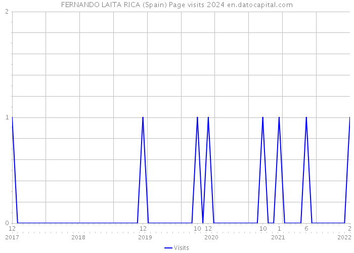FERNANDO LAITA RICA (Spain) Page visits 2024 
