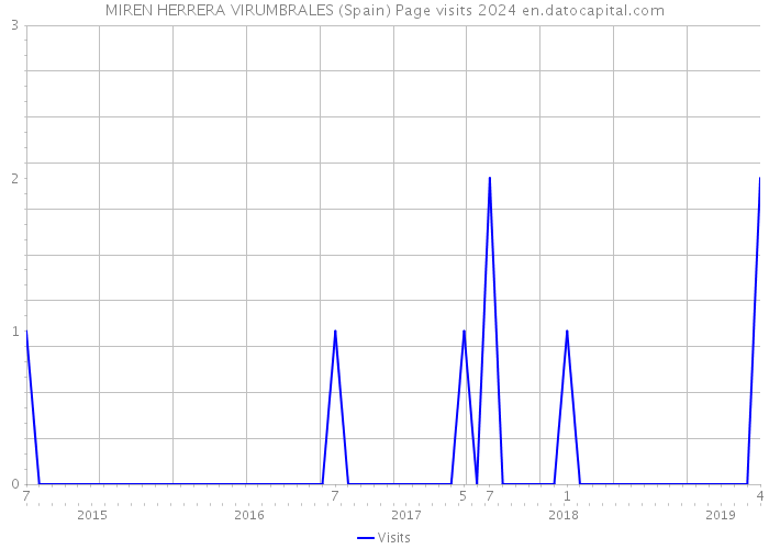 MIREN HERRERA VIRUMBRALES (Spain) Page visits 2024 