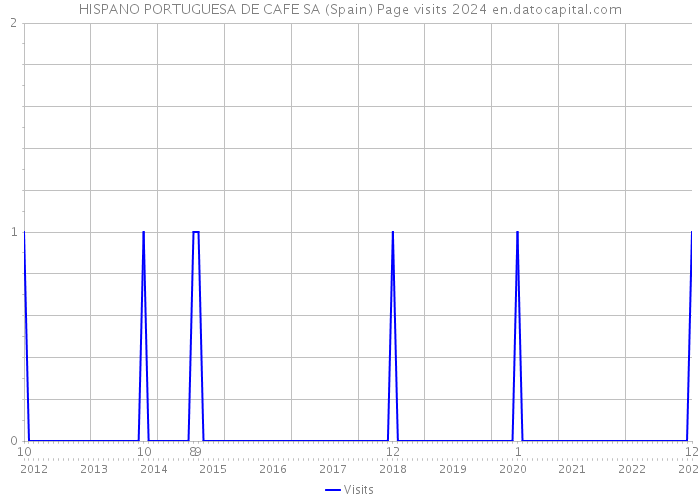 HISPANO PORTUGUESA DE CAFE SA (Spain) Page visits 2024 