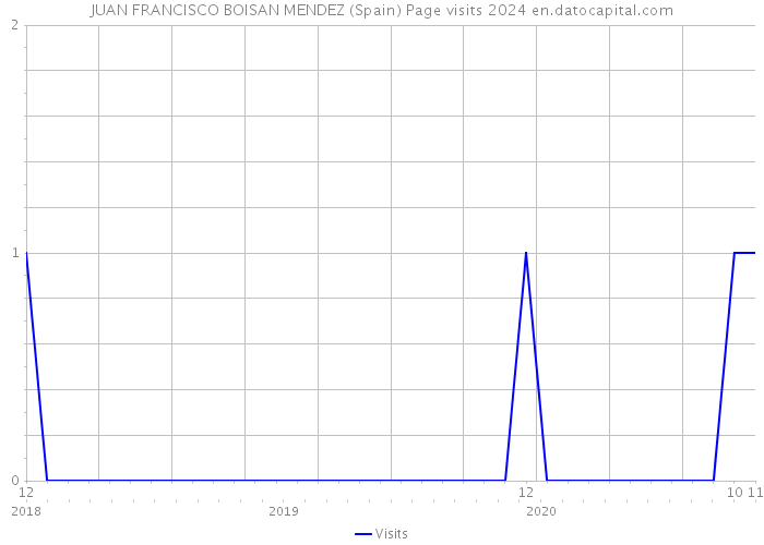 JUAN FRANCISCO BOISAN MENDEZ (Spain) Page visits 2024 