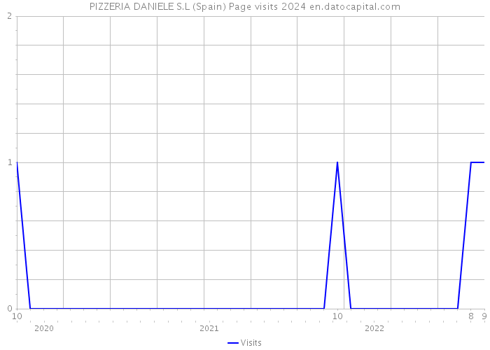 PIZZERIA DANIELE S.L (Spain) Page visits 2024 