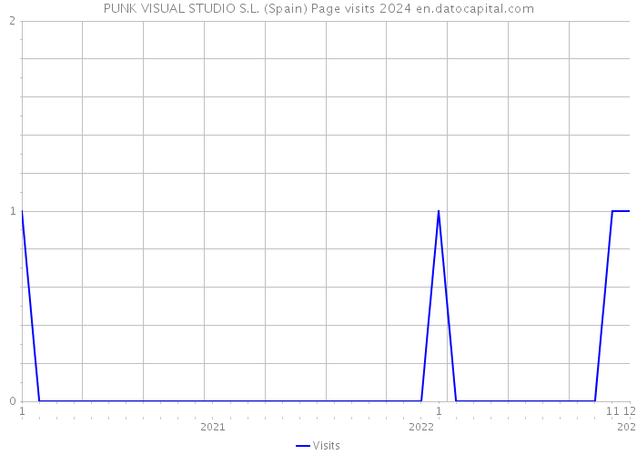 PUNK VISUAL STUDIO S.L. (Spain) Page visits 2024 