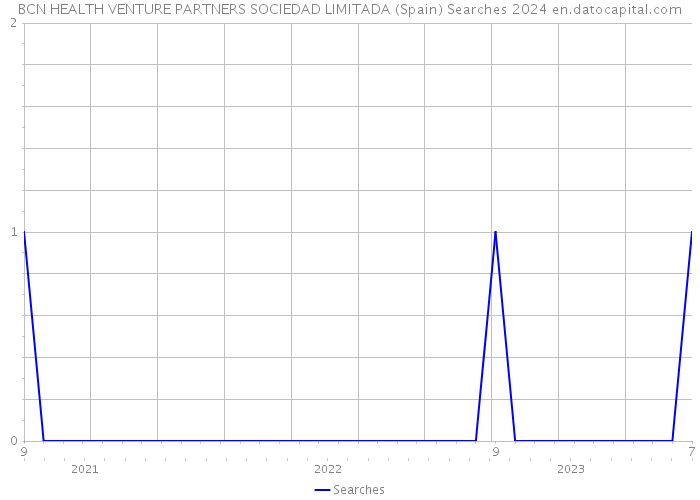 BCN HEALTH VENTURE PARTNERS SOCIEDAD LIMITADA (Spain) Searches 2024 