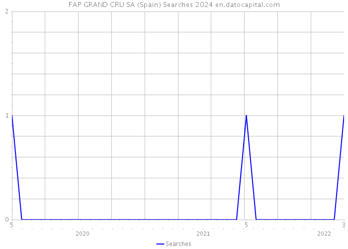 FAP GRAND CRU SA (Spain) Searches 2024 