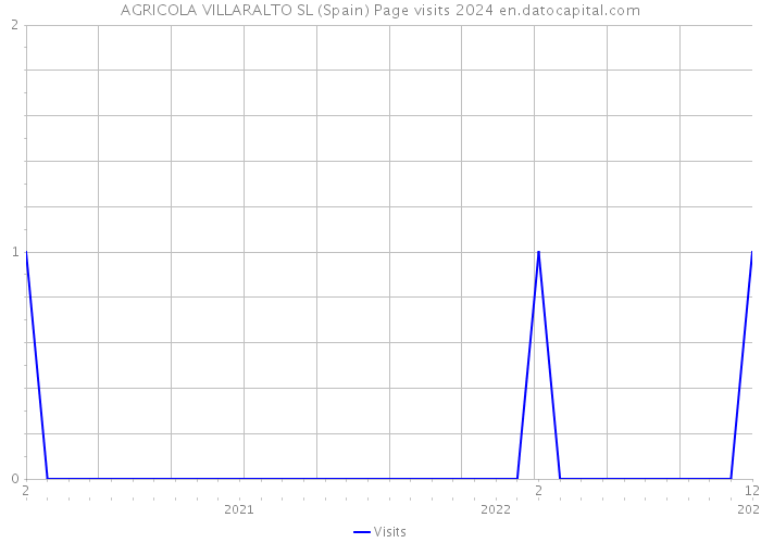 AGRICOLA VILLARALTO SL (Spain) Page visits 2024 
