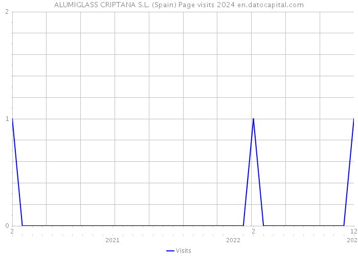 ALUMIGLASS CRIPTANA S.L. (Spain) Page visits 2024 