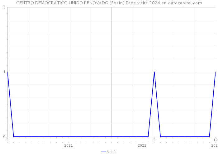 CENTRO DEMOCRATICO UNIDO RENOVADO (Spain) Page visits 2024 