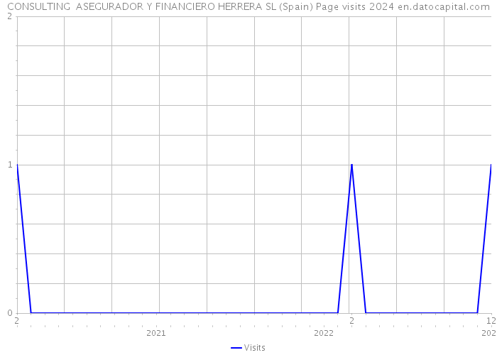 CONSULTING ASEGURADOR Y FINANCIERO HERRERA SL (Spain) Page visits 2024 