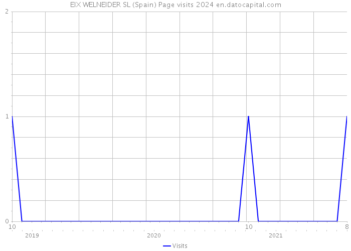 EIX WELNEIDER SL (Spain) Page visits 2024 