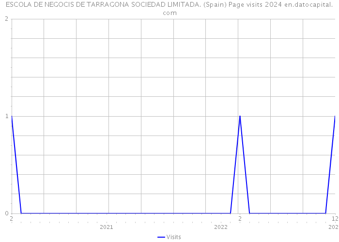 ESCOLA DE NEGOCIS DE TARRAGONA SOCIEDAD LIMITADA. (Spain) Page visits 2024 
