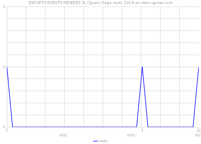 ESPORTS EVENTS PENEDES SL (Spain) Page visits 2024 