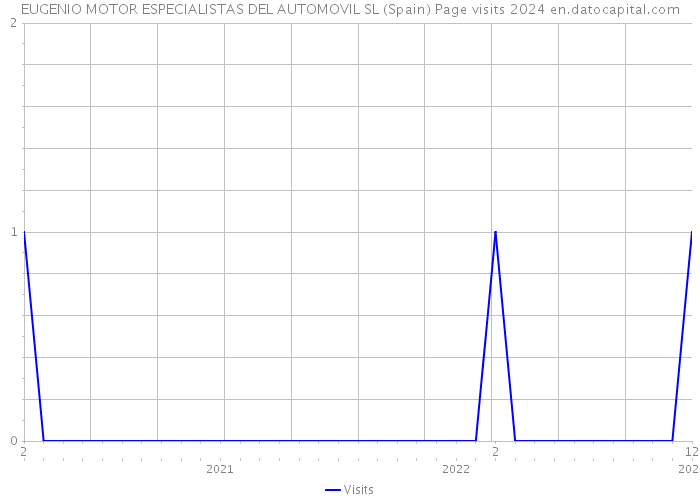 EUGENIO MOTOR ESPECIALISTAS DEL AUTOMOVIL SL (Spain) Page visits 2024 