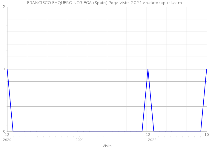 FRANCISCO BAQUERO NORIEGA (Spain) Page visits 2024 