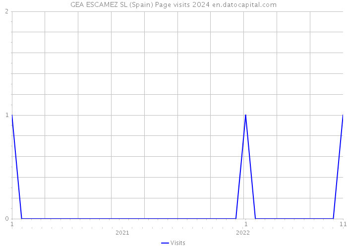 GEA ESCAMEZ SL (Spain) Page visits 2024 