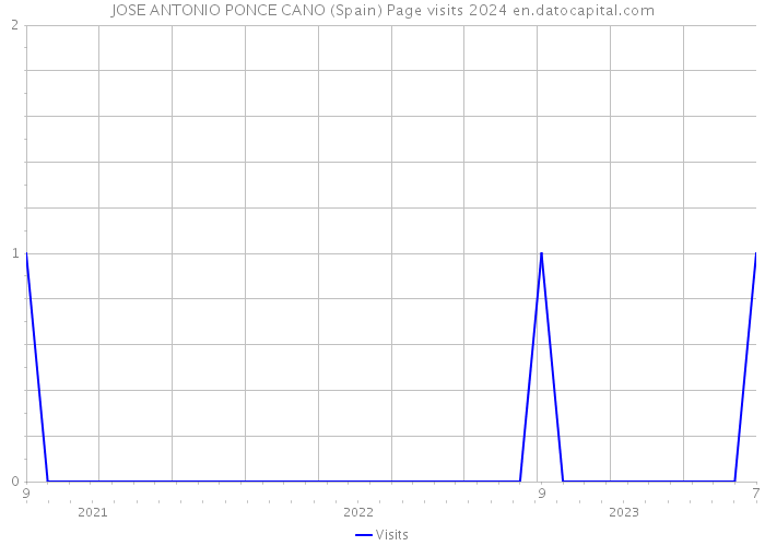 JOSE ANTONIO PONCE CANO (Spain) Page visits 2024 