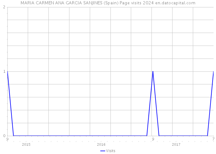 MARIA CARMEN ANA GARCIA SANJINES (Spain) Page visits 2024 