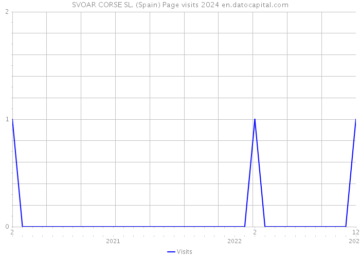 SVOAR CORSE SL. (Spain) Page visits 2024 
