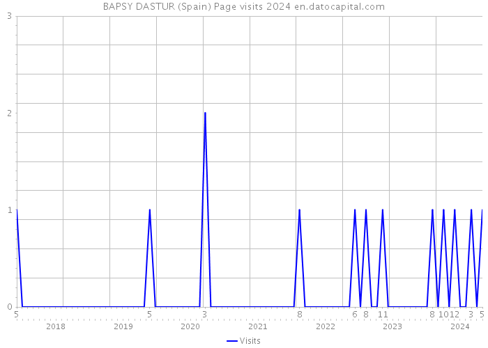 BAPSY DASTUR (Spain) Page visits 2024 
